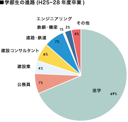学部生の進路