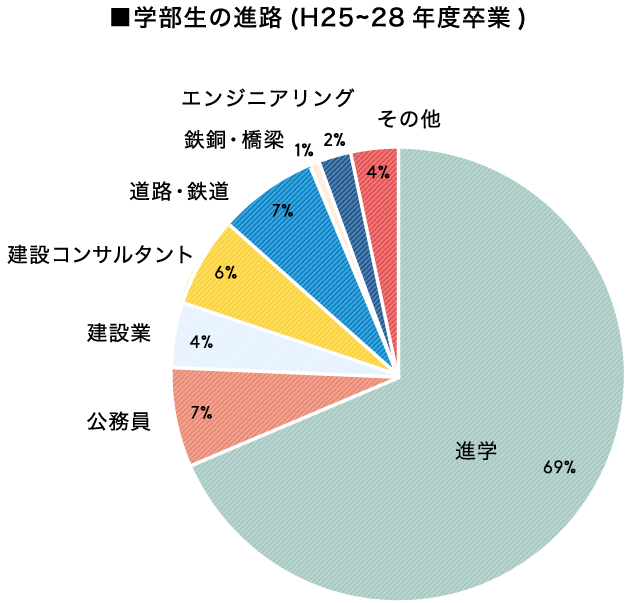 学部生の進路